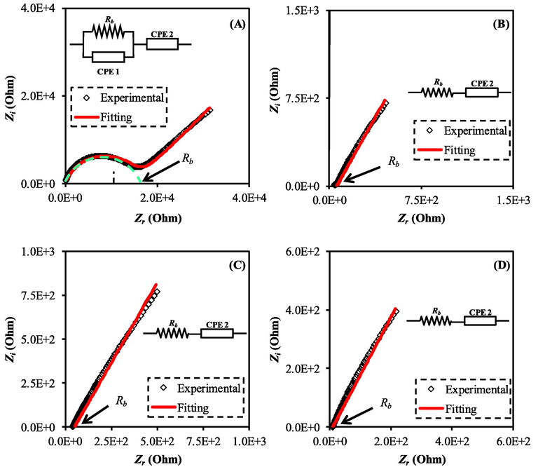 The impedance plot for the MC-KSCN containing various amount of plasticizer (a) MCKSG1, (b) MCKSG2, (c) MCKSG3, and (d) MCKSG4.