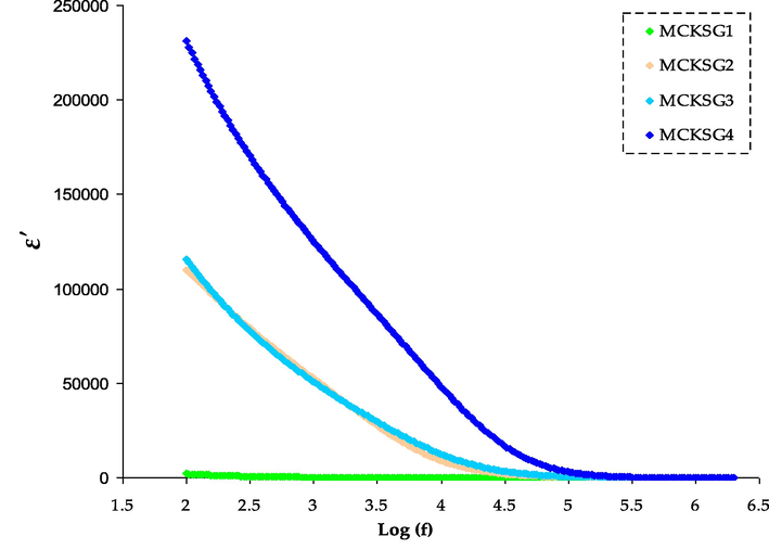 The ɛ' variations for the MCKSG electrolytes.