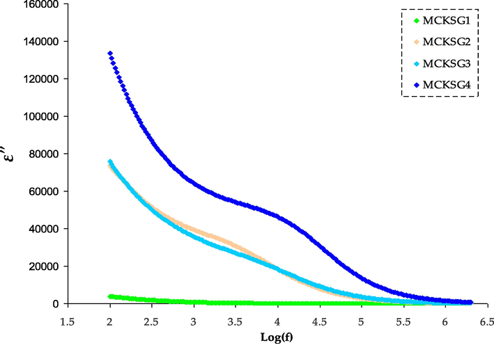 The ε″ variations for the MCKSG electrolytes.