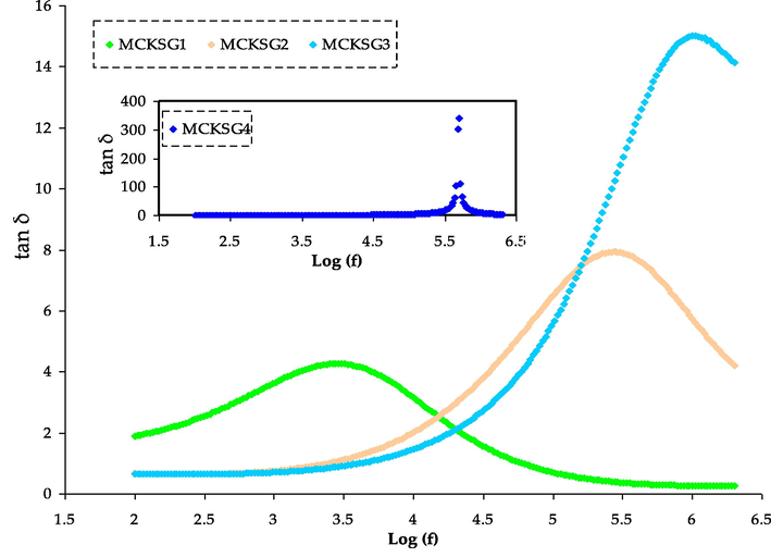 The tan δ spectra for the MCKSG electrolytes.