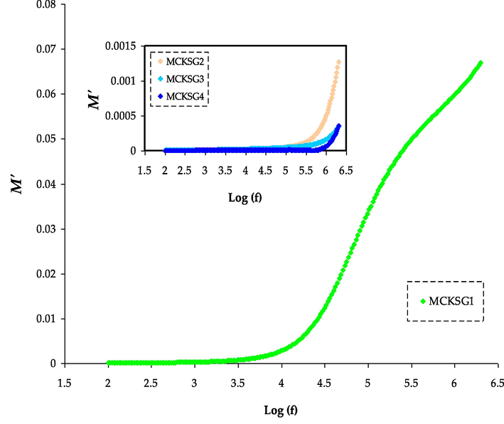 The M′ spectra for the MCKSG electrolytes.