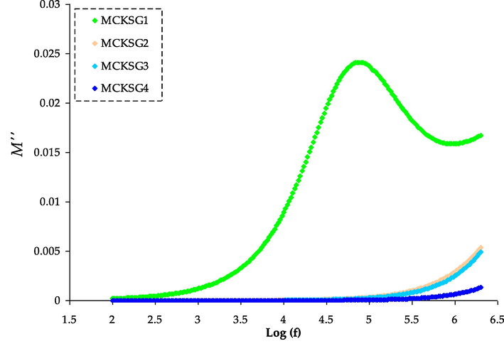 The M′′ spectra for the MCKSG electrolytes.