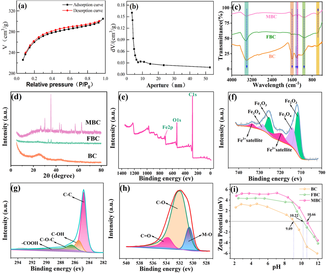 N2 adsorption/desorption isotherms (a), BJH pore size distributions (b), FTIR (c), XRD (d), XPS wide scans (e), high-resolution XPS of Fe (f), C (g) and O (h) plots and zeta potential (i) for MBC.