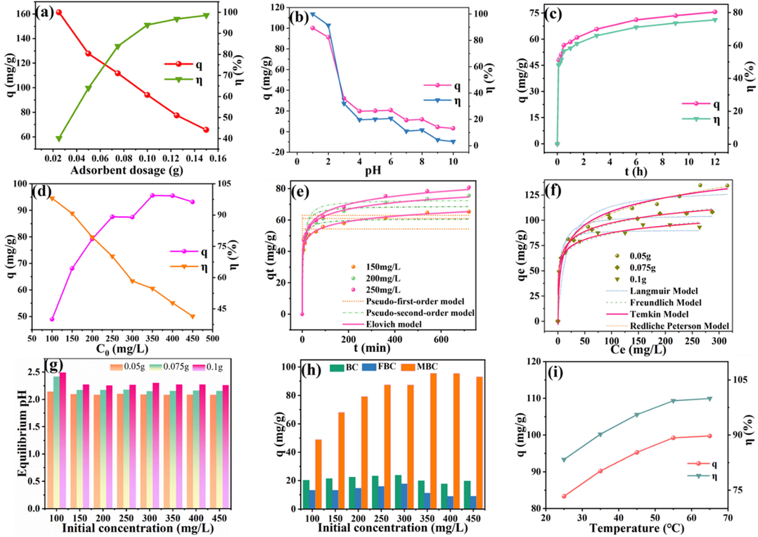 Influence of environmental factors: adsorbent dosage (a), pH (b), contact time (c) and initial concentration (d); kinetic (d), isotherm (f) model for data simulation, equilibrium pH (g), comparison of adsorption capacity of material (h) and effect of temperature on Cr(VI) removal by MBC (i).