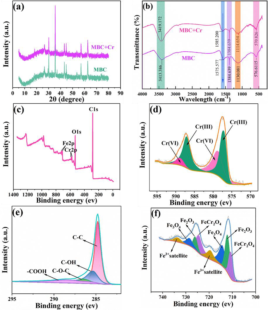 Plots of XRD (a), FTIR (b), XPS wide scan (c), XPS high-resolution for Cr2p (d), C1s (e) and Fe2p (g) for MBC after Cr(VI) removal.