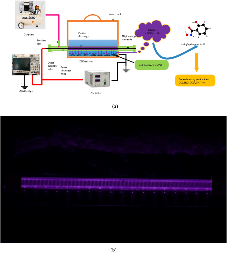 (a) Schematic diagram of the DBD–catalyst system and (b) photograph of plasma discharge during treatment.