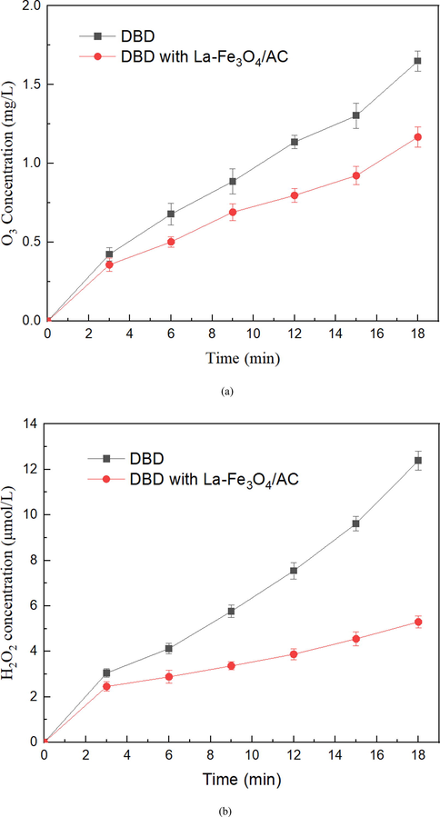 Concentrations of (a) O3 and (b) H2O2 after 18 min of a peak-to-peak discharge voltage of 20 kV.