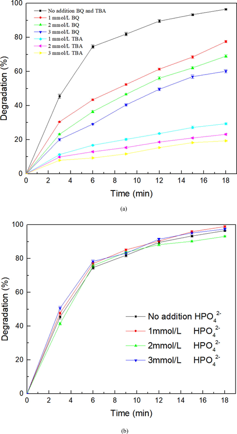 (a) Effects of TAB and BQ capture reagents on SHA degradation and (b) effects of phosphate capture reagents on SHA degradation after 18 min of a peak-to-peak discharge voltage of 20 kV.