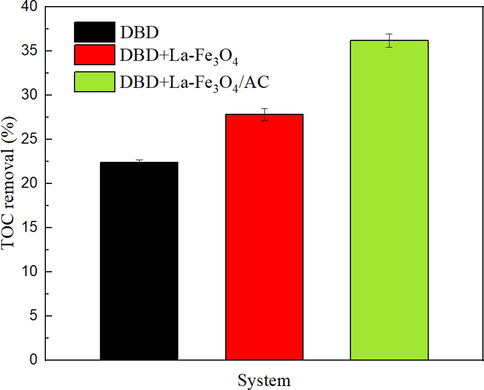 Variation of TOC for SHA wastewater after 18 min of a peak-to-peak discharge voltage of 20 kV.