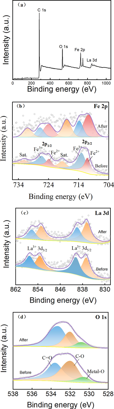 XPS spectra of La-Fe3O4/AC: (a) full spectrum and spectra of (b) Fe 2p, (c) La 3d, and (d) O 1 s.