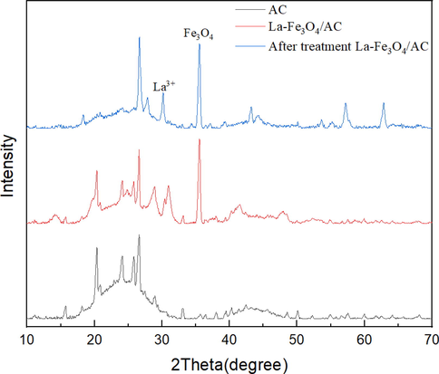 XRD patterns of AC, La-Fe3O4/AC, and post-treatment La-Fe3O4/AC.