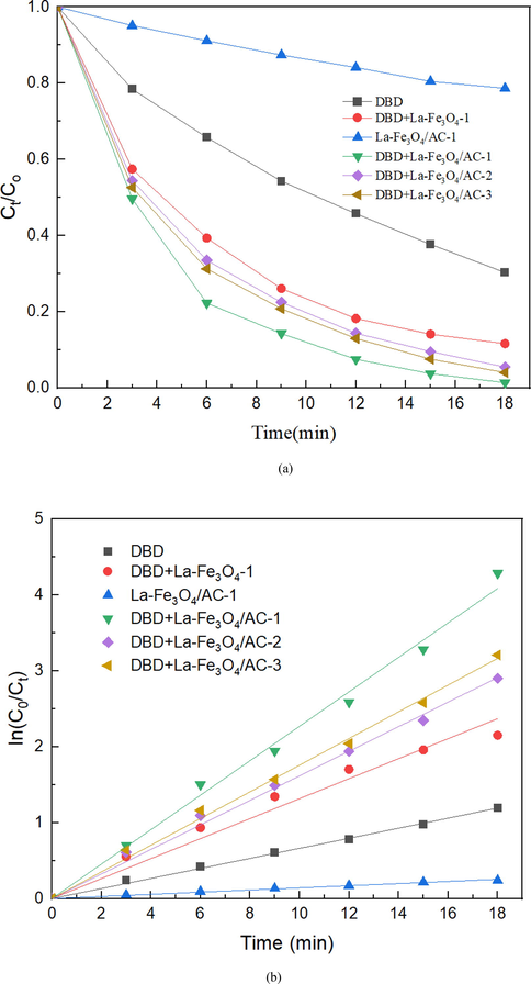 (a) Degradation of SHA and (b) first-order kinetic constants.