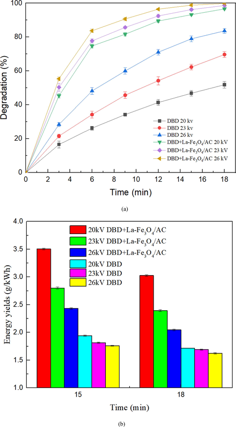 (a) SHA degradation with different discharge voltages and (b) SHA energy efficiency with different discharge voltages.