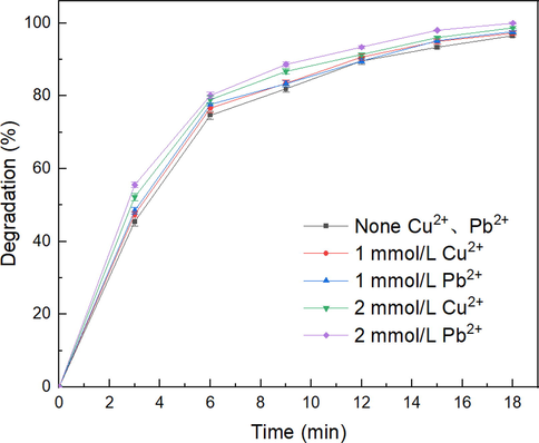 Effects of Cu2+ and Pb2+ on SHA degradation after 18 min of a peak-to-peak discharge voltage of 20 kV.