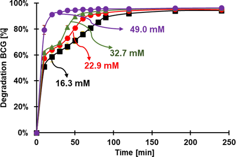 Degradation of RhB at various concentrations of H2O2. Conditions: pH 3.6, 30 mg of FeOCl, initial concentration of RhB 0.0104 mM.