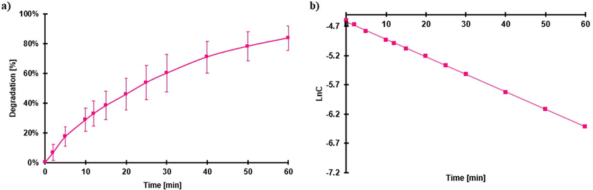 a) Percentage of Photocatalytic degradation and b) pseudo-first-order degradation of RhB. Conditions 0.279 suns of irradiance, pH 3.6, 30 mg of FeOCl, initial concentration of RhB 0.0104 mM.