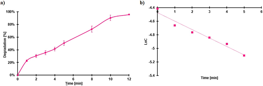 Photo-Fenton degradation of RhB, a) percentage of degradation and b) kinetics degradation concerning time. Conditions: RhB 0.0104 mM, 6.52 mM H2O2, 0.279 suns of irradiance.