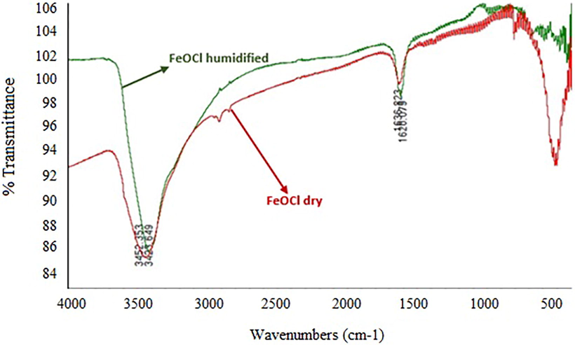 FT-IR of FeOCl dry and humidified.