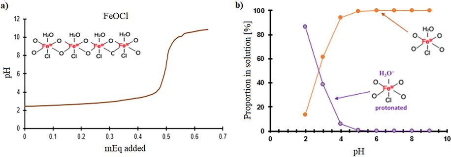 Zeta potential of humidified FeOCl in the function of pH.