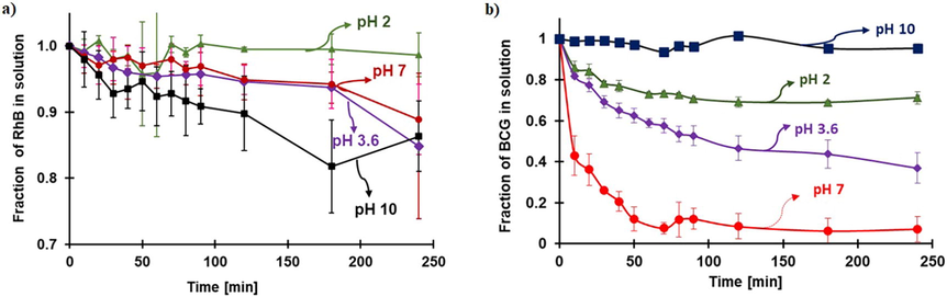 a) potentiometric titration of FeOCl and b) Proportion of the protonated and deprotonated species concerning the pH.