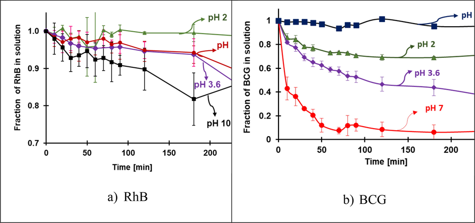 Adsorption rate at pH 2,3.6, 7, and 10 of a) RhB and b) BCG. Conditions: 30 mg of FeOCl, initial concentration 0.0104 mM of RhB, and 0.0573 mM of BCG.