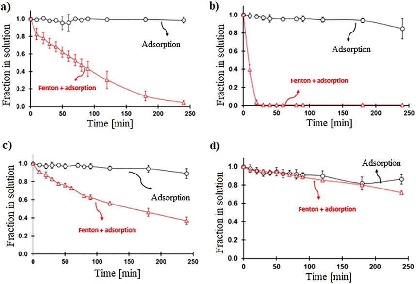 Comparison of the remotion rates for Fenton (adsorption and free-radical degradation). 30 mg of FeOCl, initial concentration of RhB 0.0104 mM, and 49.0 mM of H2O2 and adsorption processes at various pH. a) pH 2, b) pH 3.6, c) pH 7 and d) pH 10.