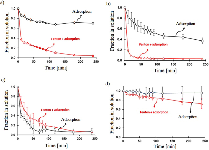 Comparison of the remotion rates for Fenton (30 mg of FeOCl, initial concentration of BCG 0.0573 mM, and 49.0 mM of H2O2) and adsorption processes at various pH. a) pH 2, b) pH 3.6, c) pH 7 and d) pH 10.