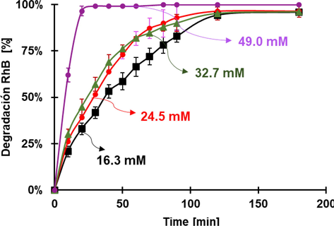 Percentage of degradation of RhB at various concentrations of H2O2. Conditions: pH 3.6, 30 mg of FeOCl, dye concentration: 0.0104 mM of RhB.