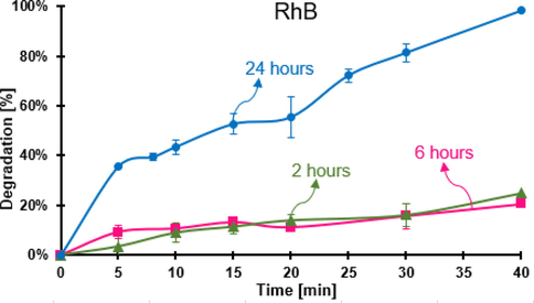 Percentage of degradation of RhB by FeOCl humidified at different times. Conditions: pH 3.6, 30 mg of FeOCl, 0.520 mM for the initial concentration of RhB, and 49.0 mM of H2O.