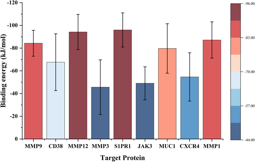 Binding energy of ETP with key target proteins. The color scale indicates the strength of binding energy.