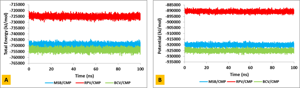 Potential and total energies of the BCV/CMP (green), MSB/CMP (blue) and RPV/CMP (red) complexes during 100 ns simulation.