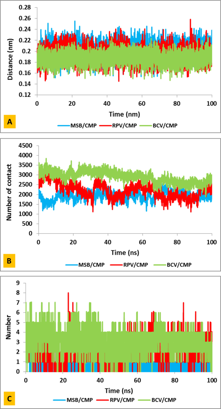 (A) distance, (B) number of contacts and (C) number of hydrogen bond between Covid-19 virus main protease and Masitinib (blue) and Boceprevir (green) and Rupinrivir (red) drugs during 100 ns simulation.