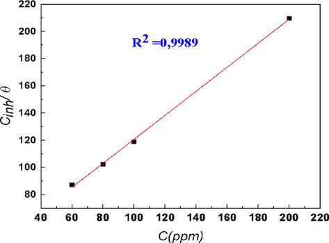 Isotherm model plots for mild steel in 1 M HCl at various concentrations of DHATSC: Langmuir isotherm.