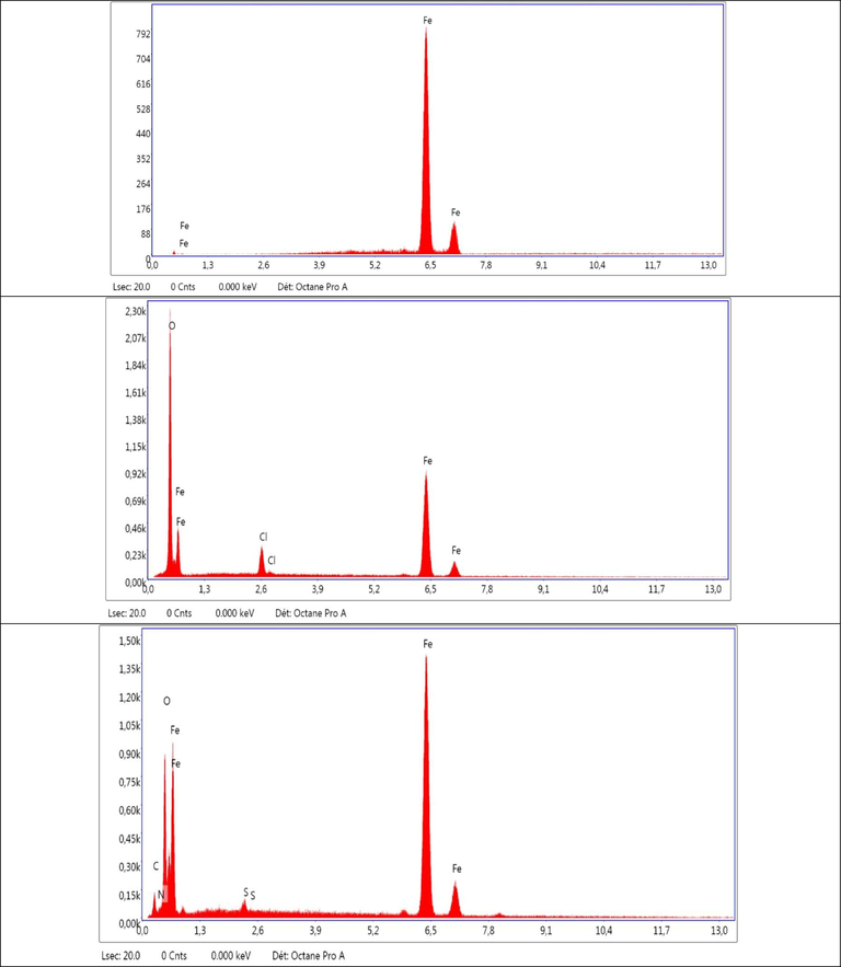 EDS spectra of mild steel surface: (a) fresh polished; (b and c) are corrosion in 1MHCl without and with 200 ppm DHATSC at room temperature, respectively.