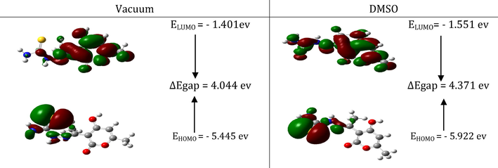 HOMO and LUMO molecular orbitals of DHATSC in vacuum and DMSO.