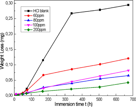 Changes in steel sample mass loss as a function of immersion time, with and without DHATSC.