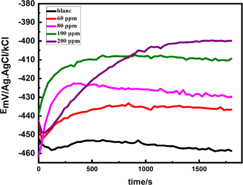 Measurement of open-circuit potential in MS with and without DHATSC.