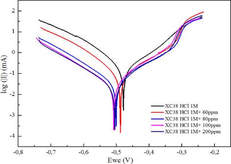 XC38 steel polarization curves in 1 M HCl solutions.