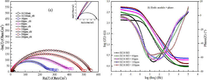 EIS curves on MS XC 38 in 1 M HCl solutions with various amounts of DHATSC: a) Nyquist plots, b) Bode plots.