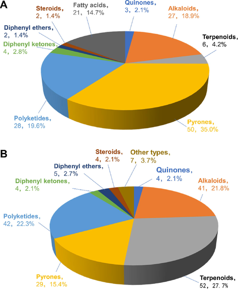 Classes of bioactive secondary metabolites isolated from Diaporthe and Phomopsis from 2016 to 2021. (A) Distribution of 143 bioactive secondary metabolites isolated from Diaporthe from 2016 to 2021; (B) Distribution of 188 bioactive secondary metabolites isolated from Phomopsis from 2016 to 2021.