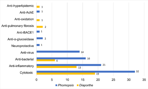 Distribution of the major bioactivities of compounds isolated from Diaporthe and Phomopsis from 2016 to 2021.