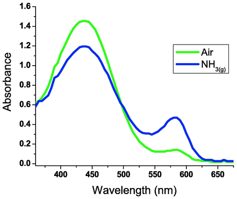 Absorption spectra of hydrazonotriazole xerogel 3d extracted from the corresponding organogel in n-butanol (∼1 mM) under exposure to atmospheric air (439 nm) and (NH3)g (594 nm).