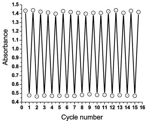 Variations in absorbance intensity of xerogel 3d extracted from the corresponding organogel in n-butanol (∼1 mM) under mutual exposure to atmospheric air (439 nm) and (NH3)g (594 nm).
