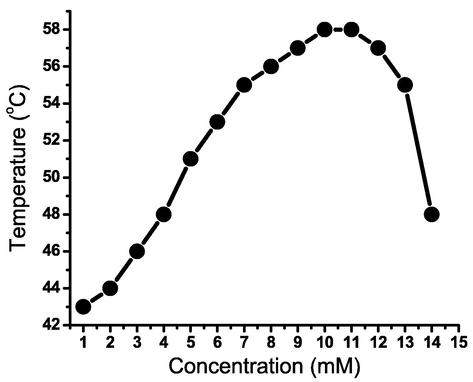 Organogel melting points of organogelator 3d in n-butanol (pH = 6.5).