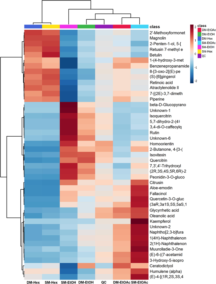 Heatmap of identified metabolites (top 45) in positive modes of group samples. Their distribution and relative abundance are high (2) to low (-2) (colors gradient box at the top right) in each C.caudatus sample. The group means simplified the distribution visualization of this hierarchical cluster analysis derivative.