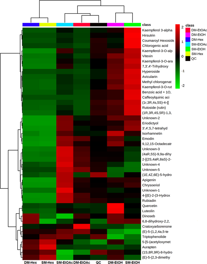 Heatmap of identified metabolites in negative modes of group samples. Their distribution and relative abundance are high (2) to low (-2) (colors gradient box at the top right) in each C.caudatus sample. The group means simplified the distribution visualization of this hierarchical cluster analysis derivative.