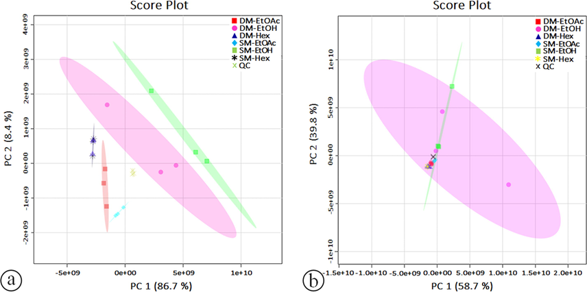 PCA score plots for the main components (PC-1) and (PC-2) on all extract samples of C. caudatus in positive (a) and negative (b) modes using UHPLC-Q-Orbitrap HRMS data.