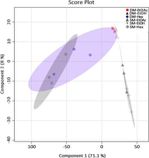 PLS-DA plots for the main components (Component-1) and (Component-2) on all extract samples of C. caudatus using UHPLC-Q-Orbitrap HRMS data.