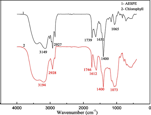 FTIR spectra of AESPE and chlorophyll.