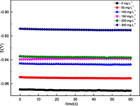 Eocp-t curves of Q235 steel with and without AESPE in 0.5 M hydrochloric acid.